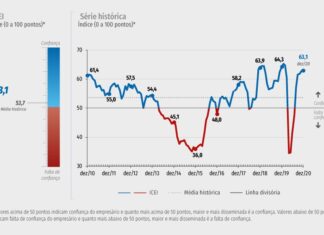 Empresário da indústria segue otimista em relação à economia