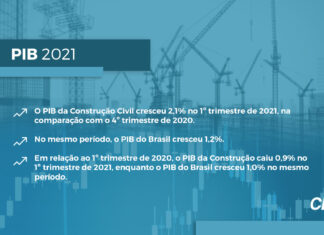 Resultados do PIB Brasil e da construção no 1º trimestre surpreendem
