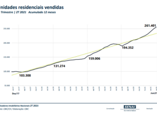 Vendas de imóveis no Brasil sobem 46,1% no primeiro semestre